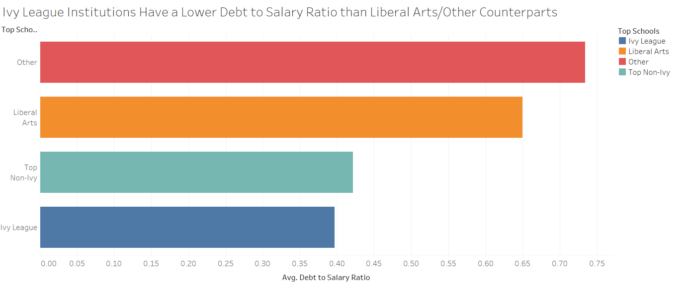 bar graph showing the average debt-to-salary ratio of college groups