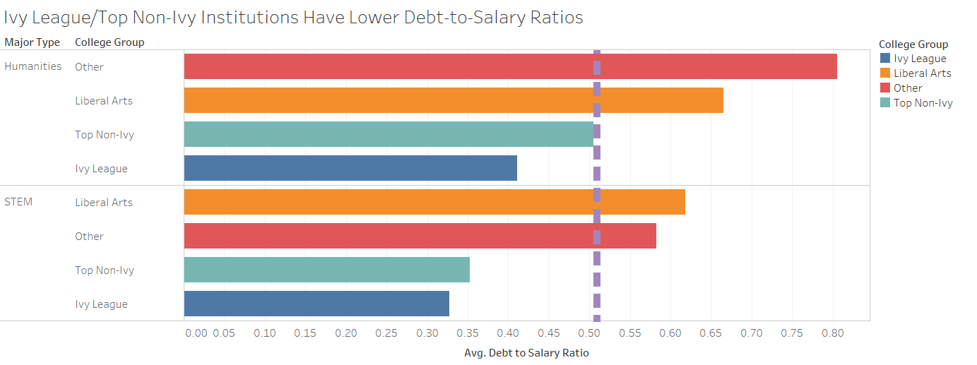 bar graph showing the average debt-to-salary ratio, grouped by humanities vs stem and college group