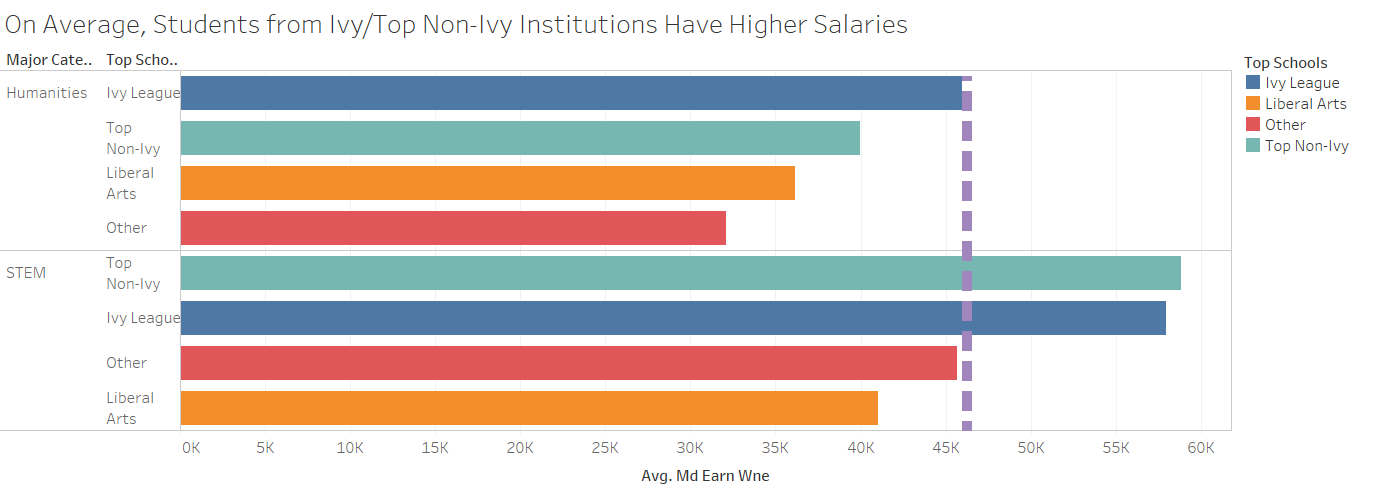 bar graph showing the average salary, grouped by humanities vs stem and college group