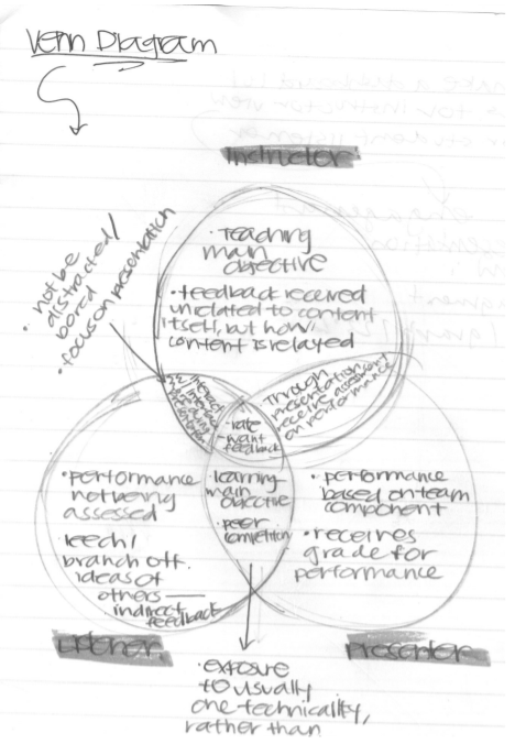 venn diagram between three groups: listeners, presenters, and instructors