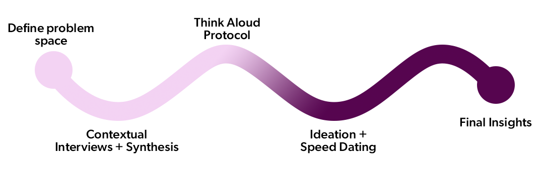 image depicting process of work ranging from defining problem space to ta protocol, speed dating