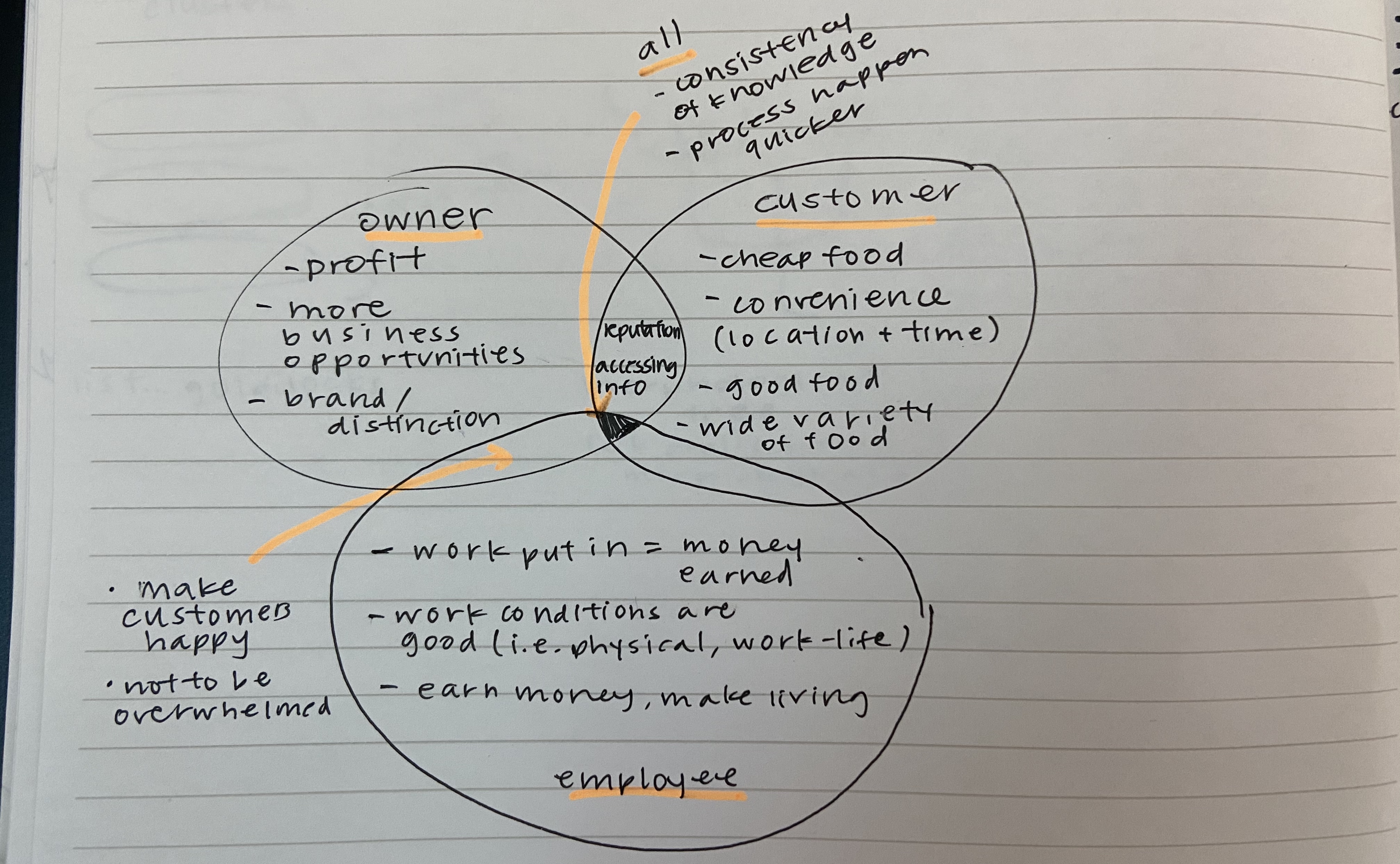 Venn diagram used to synthesize information from prev research